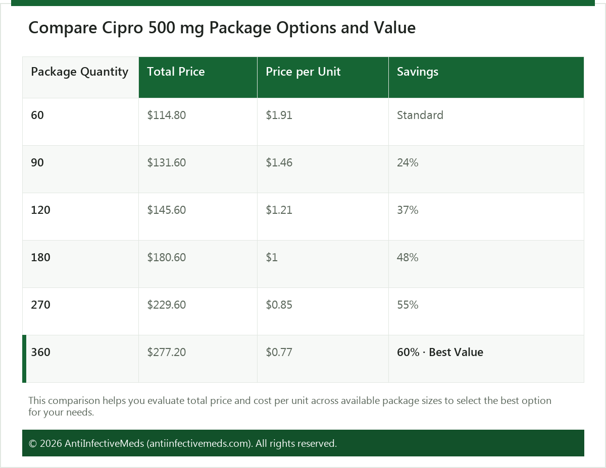 Compare Cipro 500 mg Package Options and Value