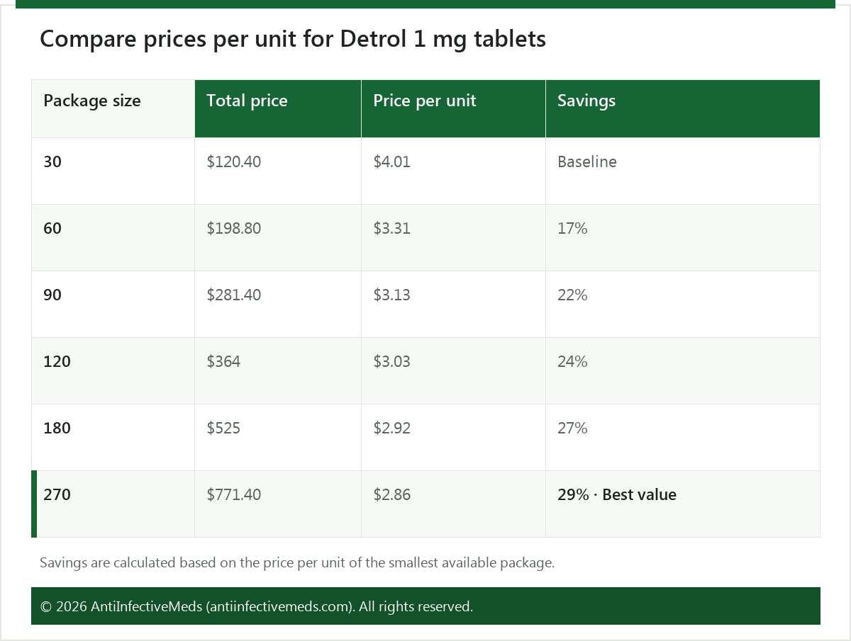 Compare prices per unit for Detrol 1 mg tablets