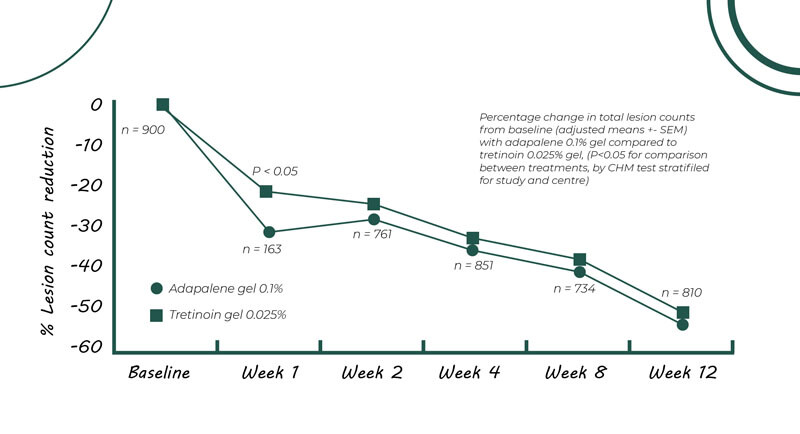 Adapalene vs. Tretinoin