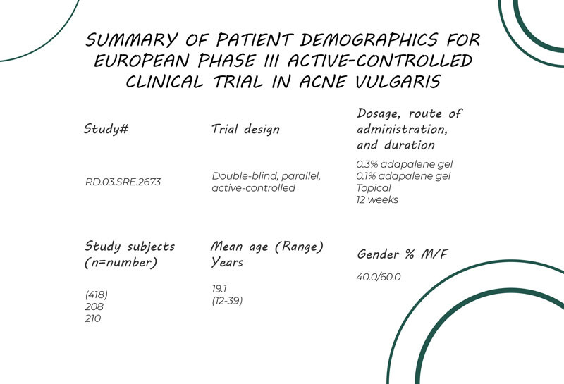 Summary of patient demographics for European Phase III active-controlled clinical trial in acne vulgaris