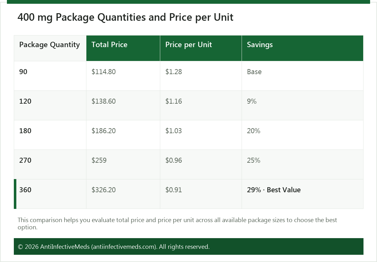 400 mg Package Quantities and Price per Unit