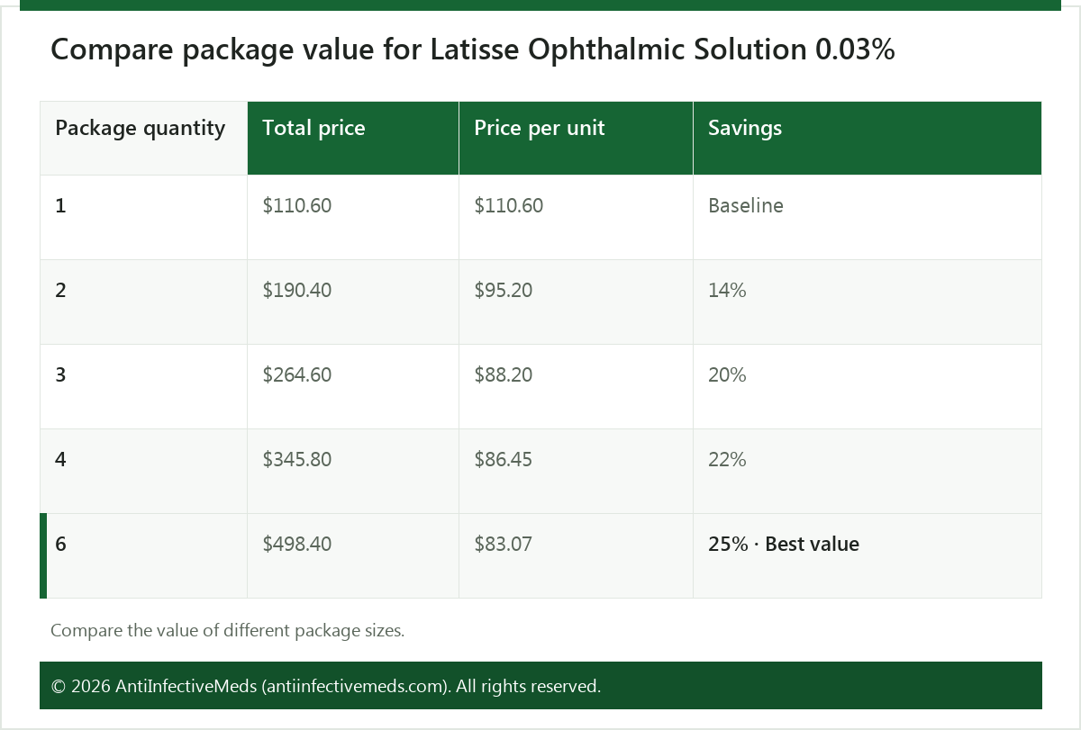 Compare package value for Latisse Ophthalmic Solution 0.03%