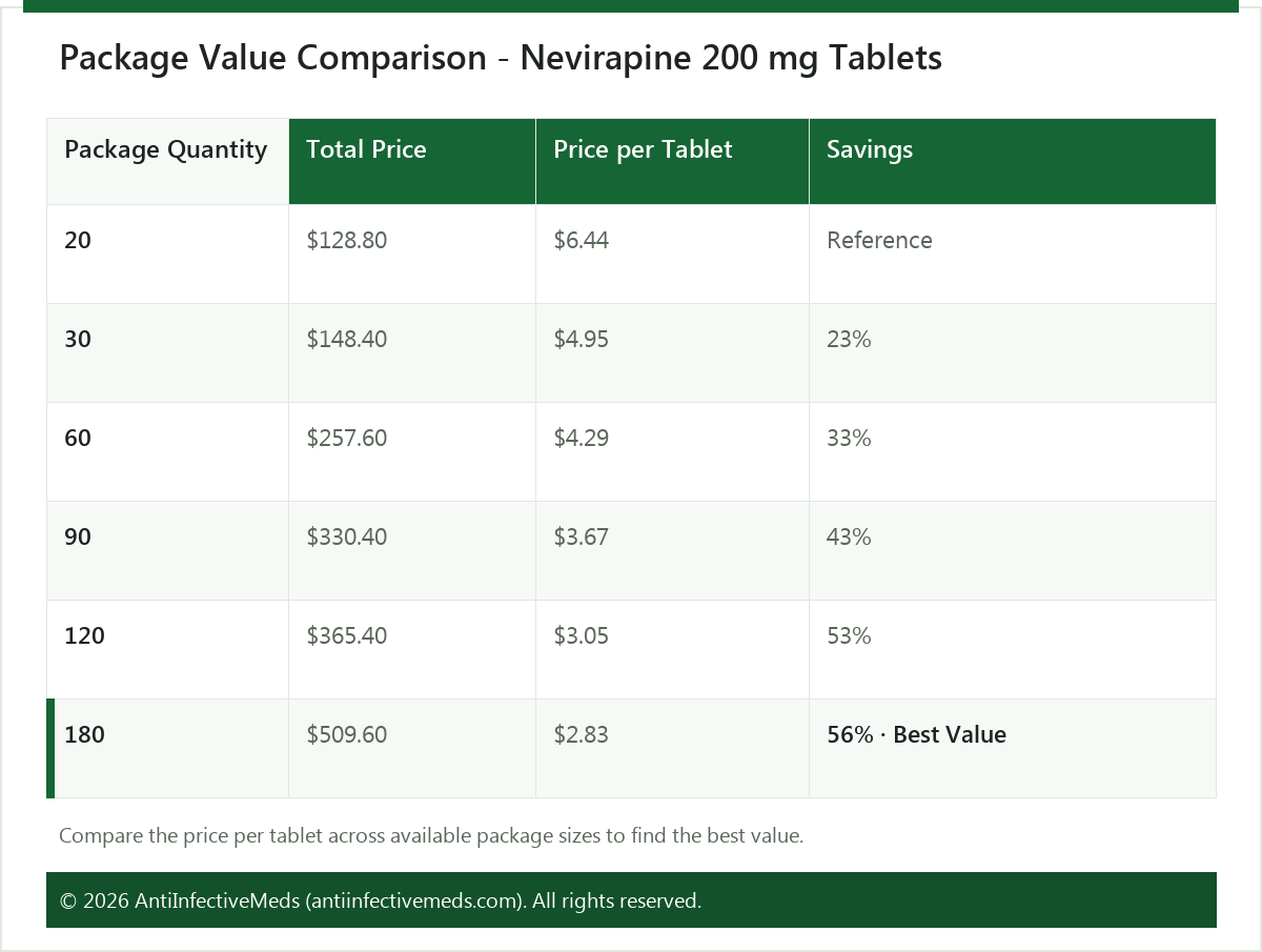 Package Value Comparison - Nevirapine 200 mg Tablets
